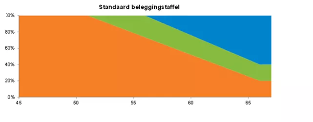 Standaard beleggingstaffel zonder legenda