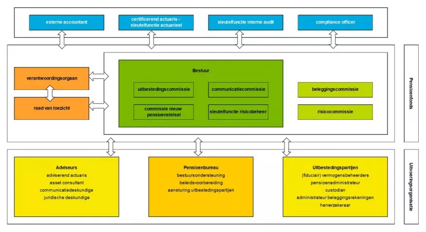 Organogram