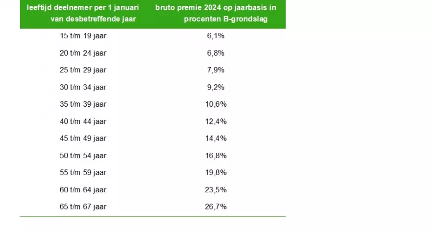 Premie B-regeling 2024