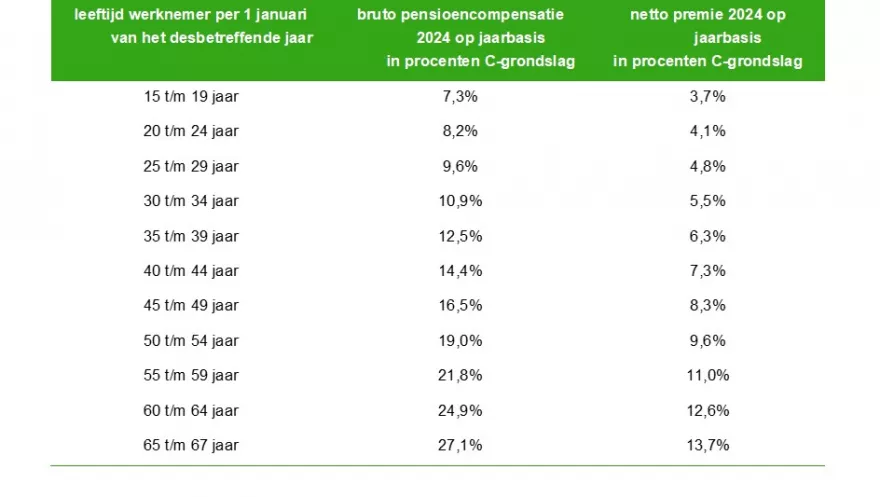 Premie C-regeling 2024