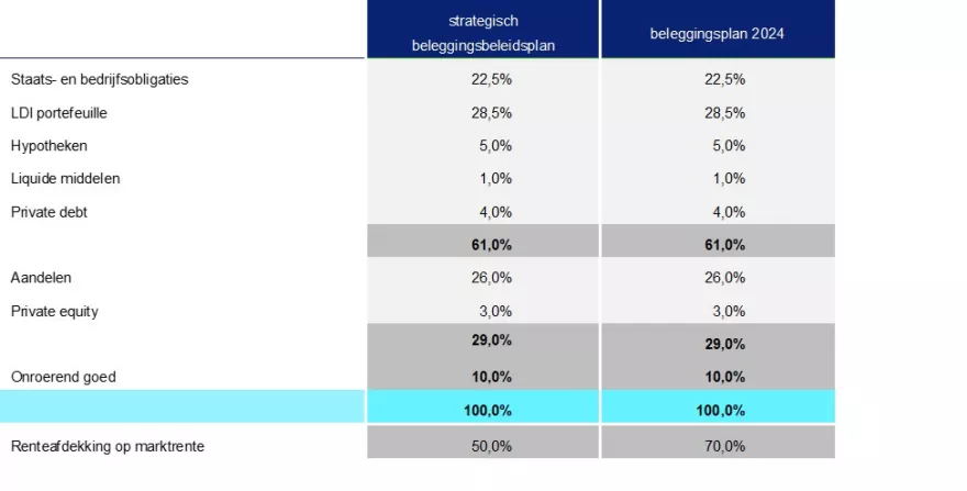 Beleggingsbeleid 2024