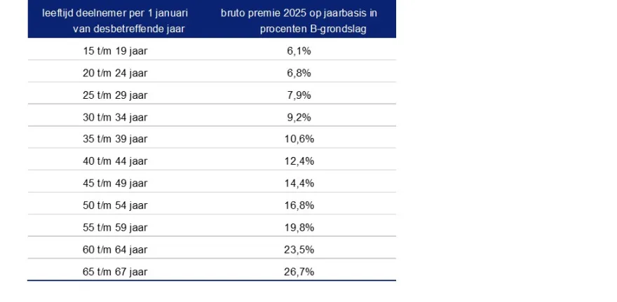 Premie B-regeling