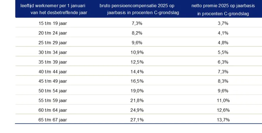 Premie C-regeling 2025